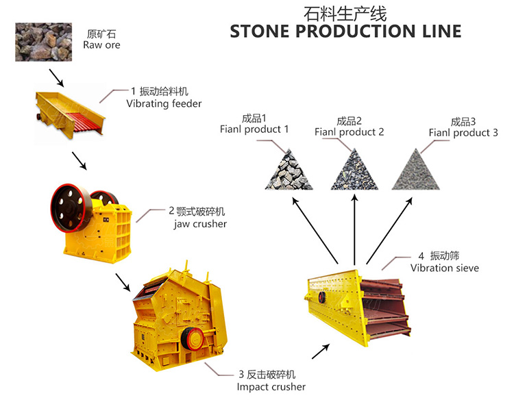 Stone crushing process diagram Stone crushing process diagram