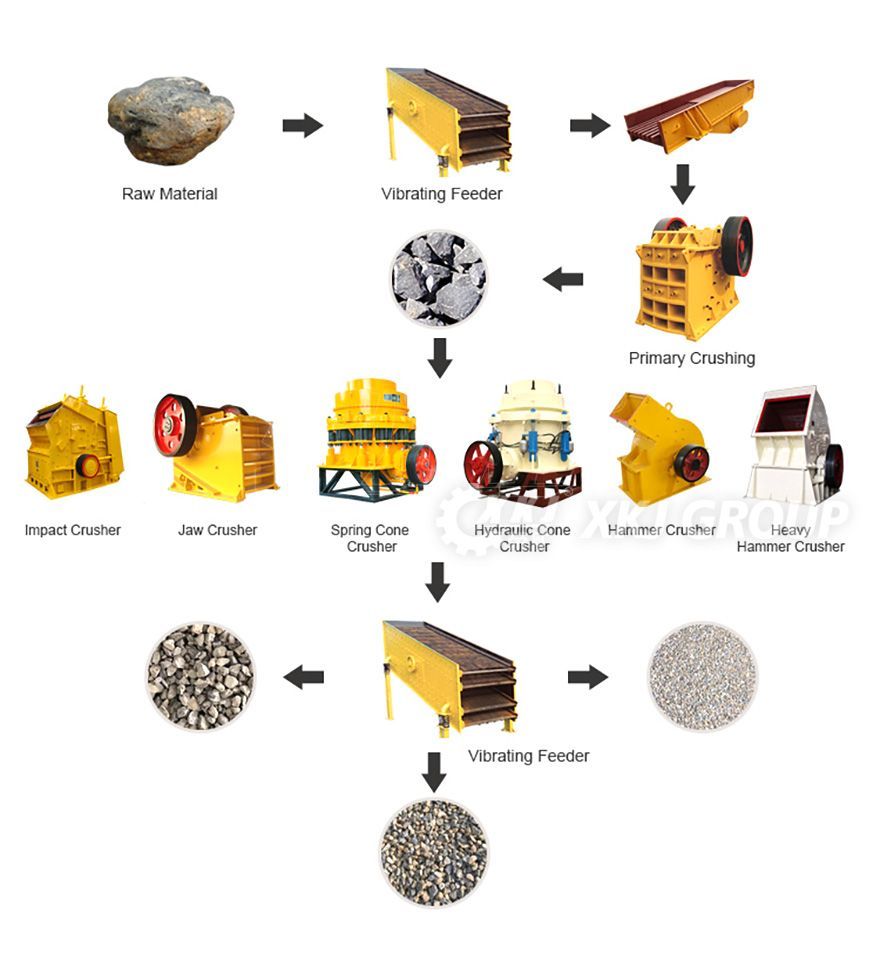 Stone crushing production process Stone crushing production process