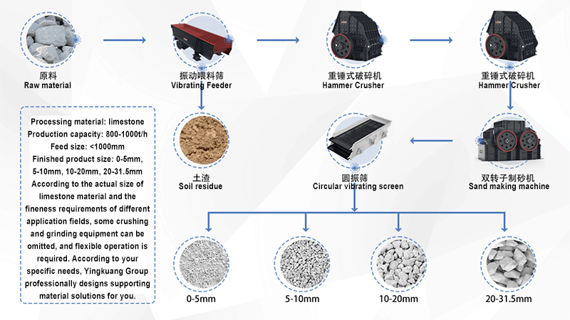 Soft rock crushing process