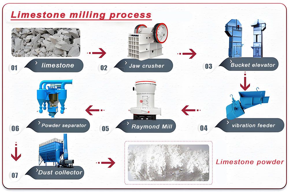 The production process of limestone powd