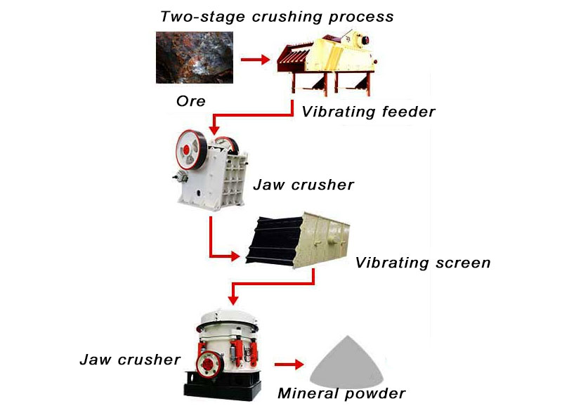 Two-stage-crushing-process.jpg